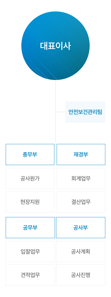 주식회사 라온이앤씨 조직도 — 대표이사, 안전보건관리팀, 총무부·재경부·공무부·공사부