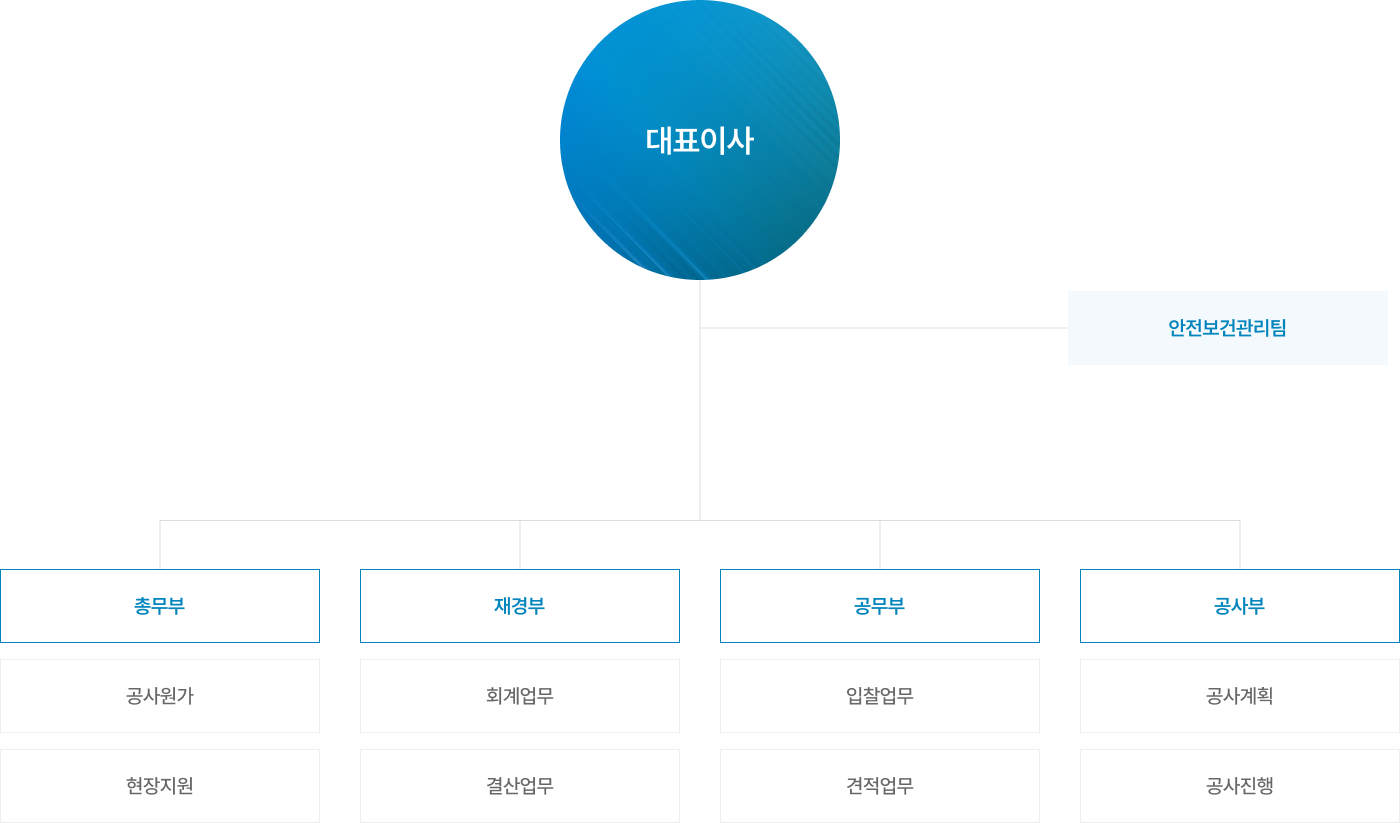 주식회사 라온이앤씨 조직도 — 대표이사, 안전보건관리팀, 총무부·재경부·공무부·공사부